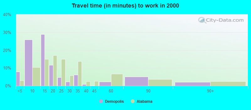 Travel time (in minutes) to work in 2000