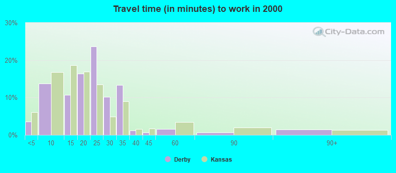 Travel time (in minutes) to work in 2000