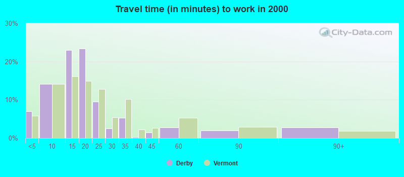 Travel time (in minutes) to work