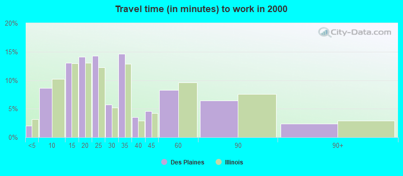 Travel time (in minutes) to work in 2000