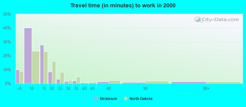 Travel time (in minutes) to work in 2000