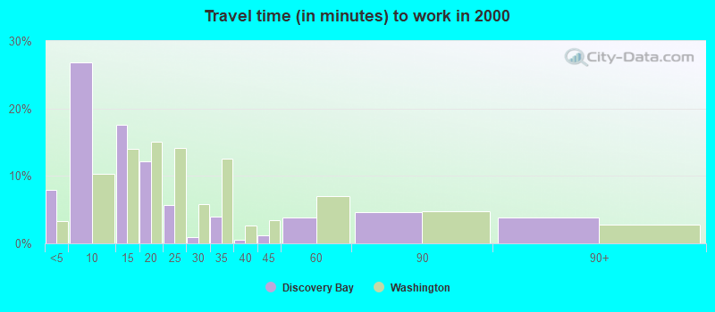 Travel time (in minutes) to work