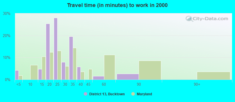 Travel time (in minutes) to work