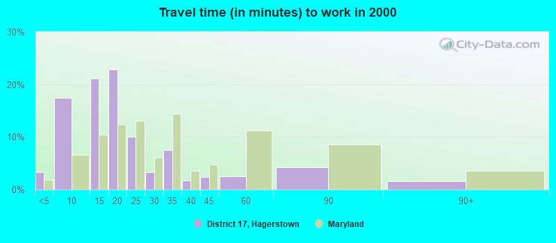 Travel time (in minutes) to work