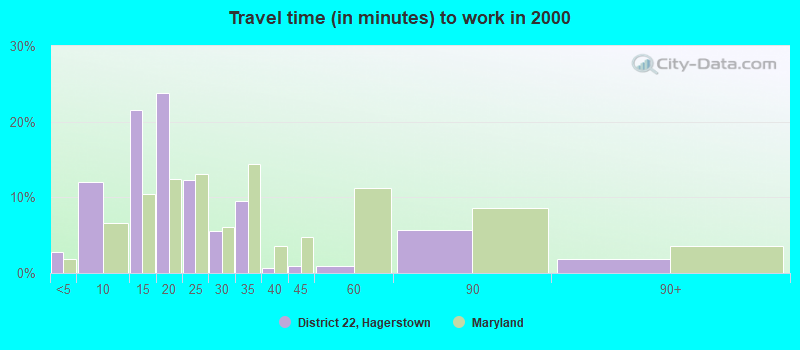 Travel time (in minutes) to work