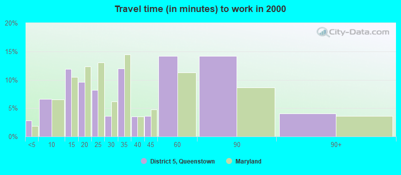 Travel time (in minutes) to work