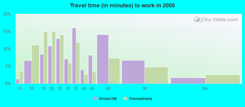 Travel time (in minutes) to work in 2000