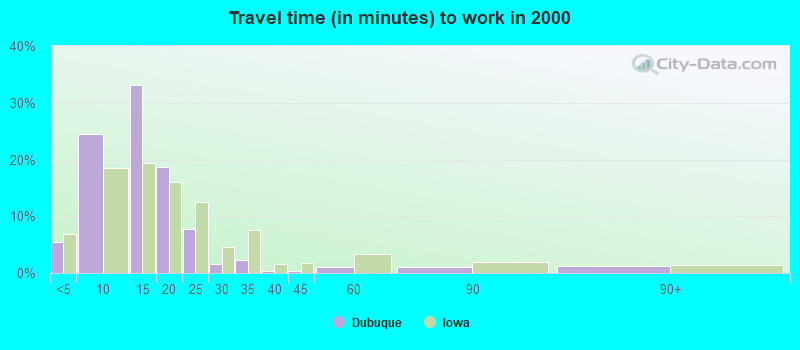 Travel time (in minutes) to work in 2000