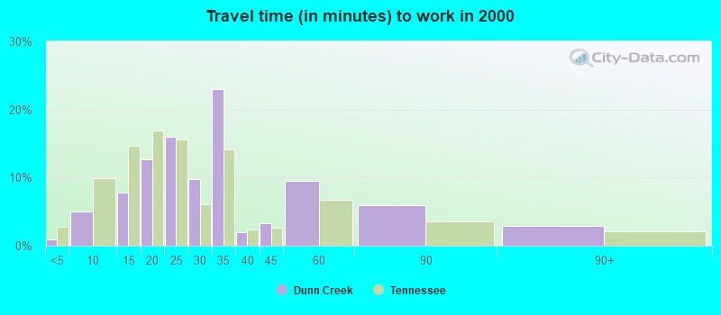 Travel time (in minutes) to work