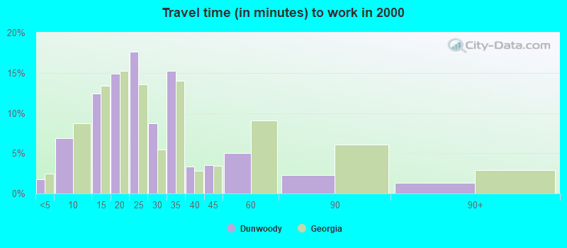 Travel time (in minutes) to work in 2000