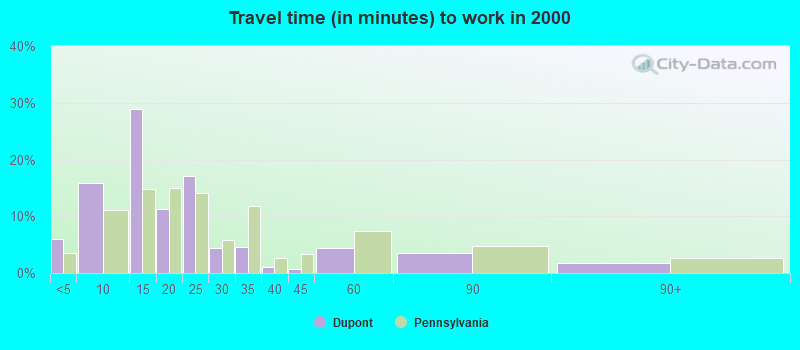 Travel time (in minutes) to work in 2000