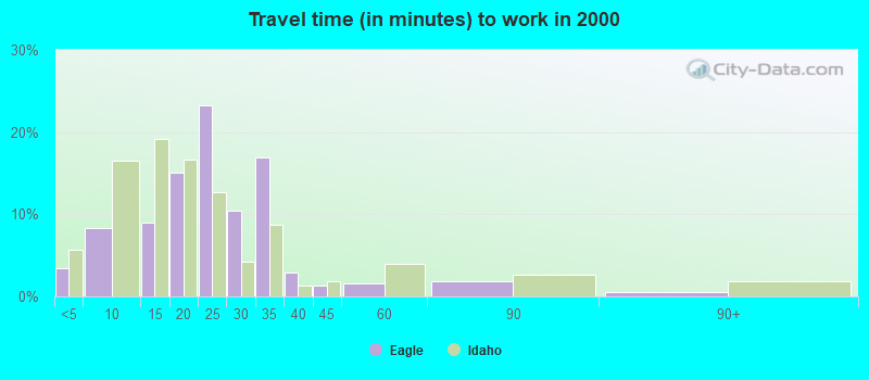 Travel time (in minutes) to work in 2000