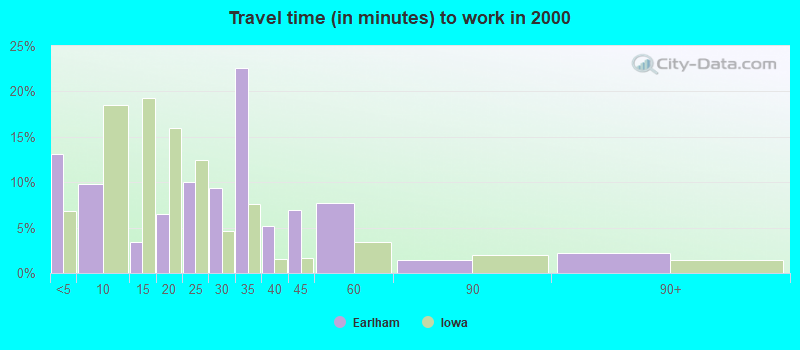 Travel time (in minutes) to work in 2000