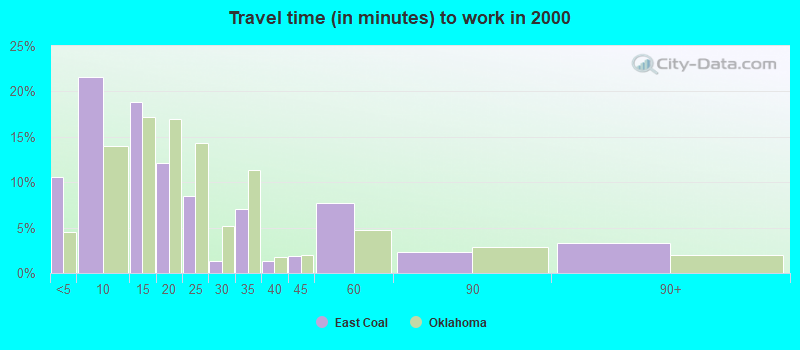 Travel time (in minutes) to work