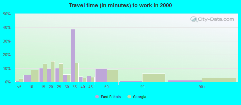 Travel time (in minutes) to work