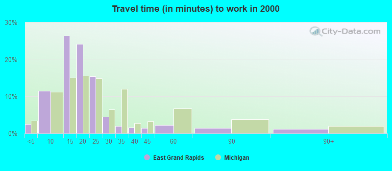 Travel time (in minutes) to work in 2000