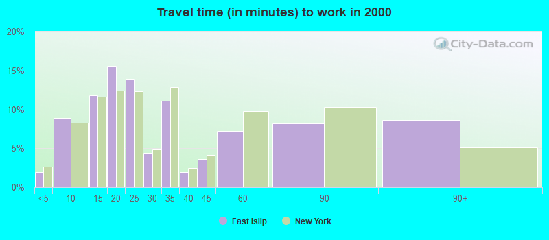 Travel time (in minutes) to work in 2000