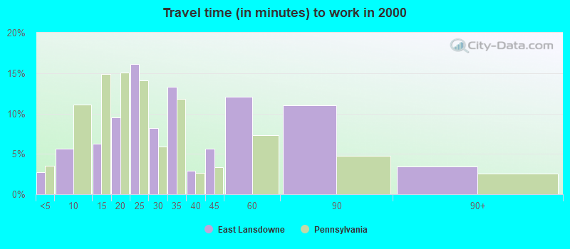 Travel time (in minutes) to work