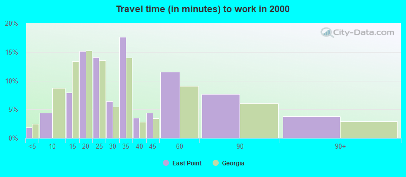 Travel time (in minutes) to work in 2000