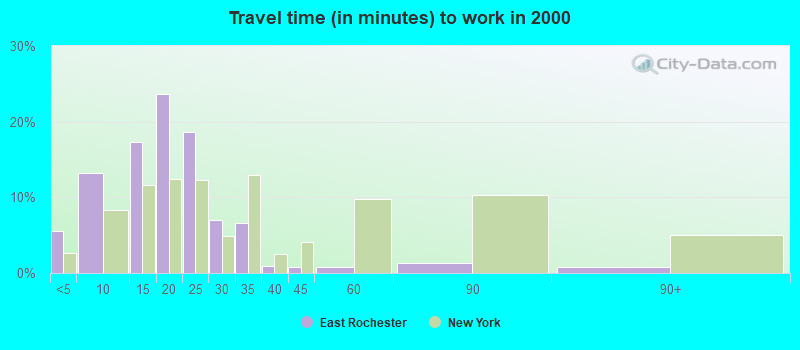 Travel time (in minutes) to work in 2000