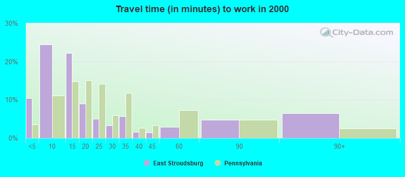 Travel time (in minutes) to work in 2000