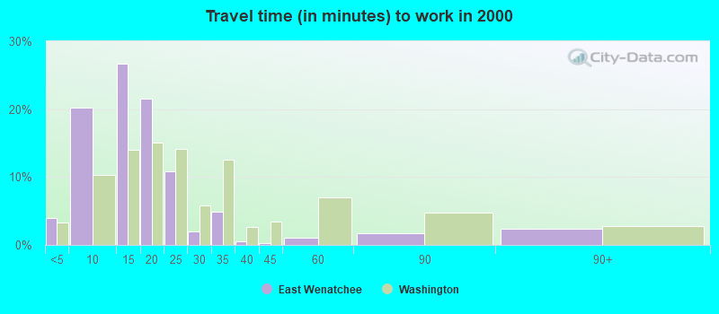 Travel time (in minutes) to work in 2000