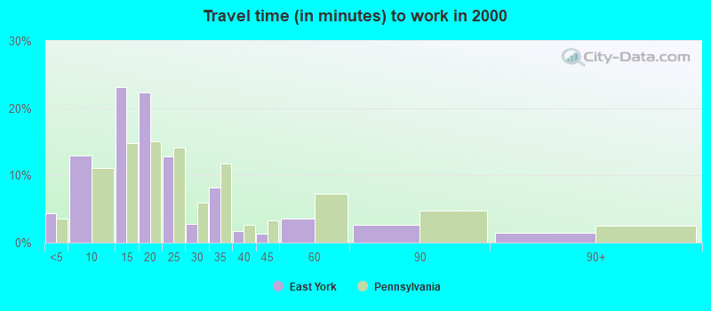 Travel time (in minutes) to work in 2000