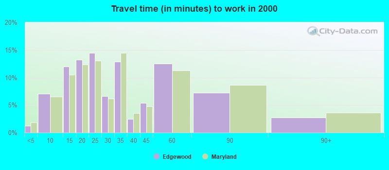 Travel time (in minutes) to work in 2000