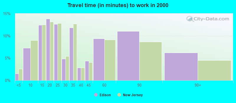 Travel time (in minutes) to work