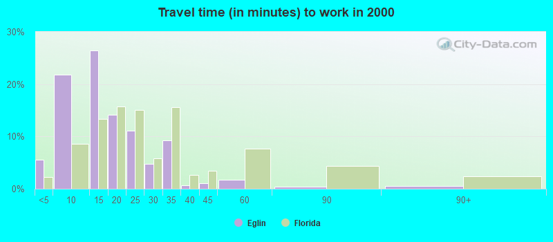 Travel time (in minutes) to work