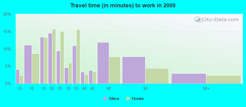 Travel time (in minutes) to work in 2000