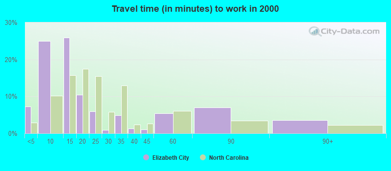 Travel time (in minutes) to work in 2000