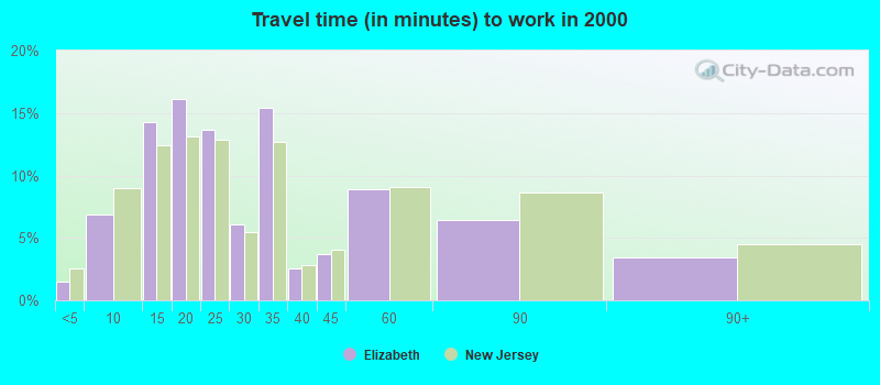 Travel time (in minutes) to work in 2000