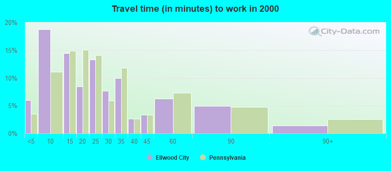 Travel time (in minutes) to work in 2000