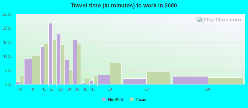 Travel time (in minutes) to work