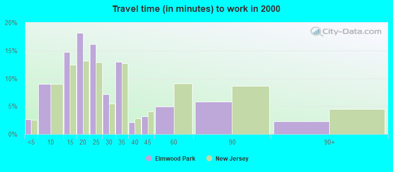 Travel time (in minutes) to work in 2000