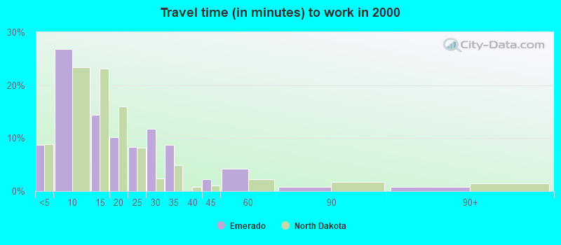 Travel time (in minutes) to work