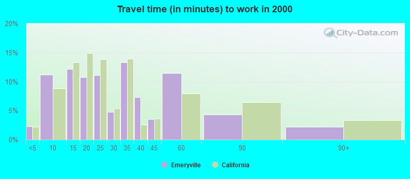 Travel time (in minutes) to work in 2000