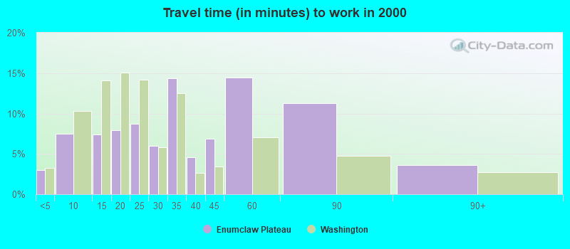 Travel time (in minutes) to work