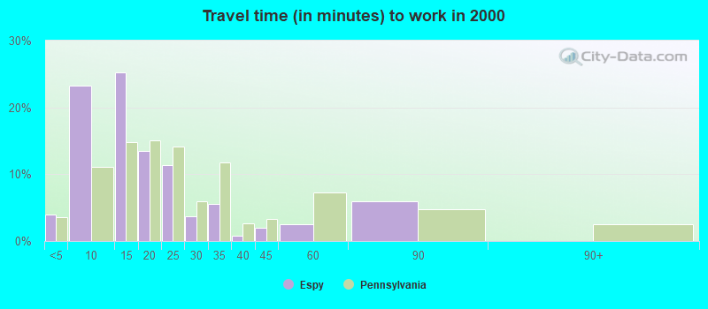 Travel time (in minutes) to work in 2000