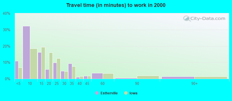 Travel time (in minutes) to work in 2000