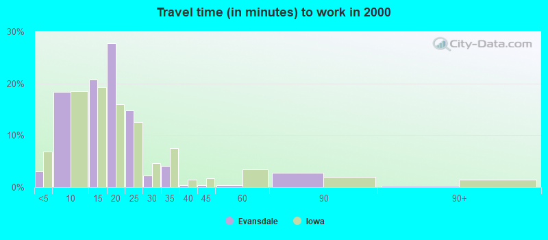 Travel time (in minutes) to work in 2000