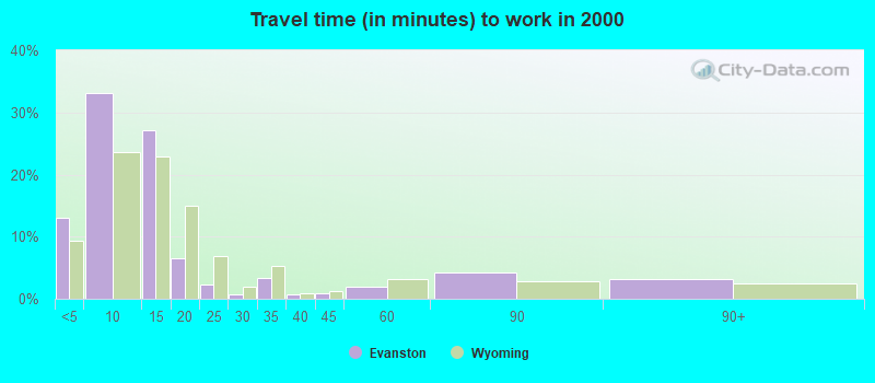 Travel time (in minutes) to work in 2000