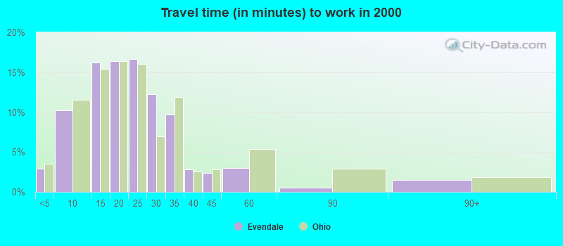 Travel time (in minutes) to work in 2000