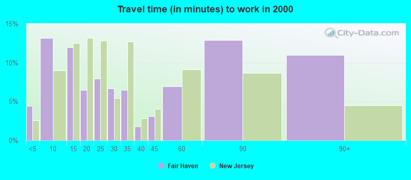 Travel time (in minutes) to work in 2000