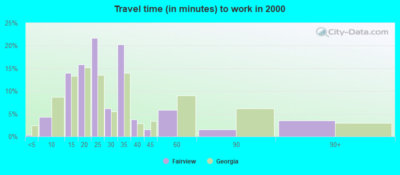 Travel time (in minutes) to work