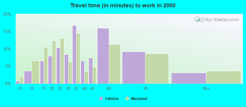 Travel time (in minutes) to work in 2000