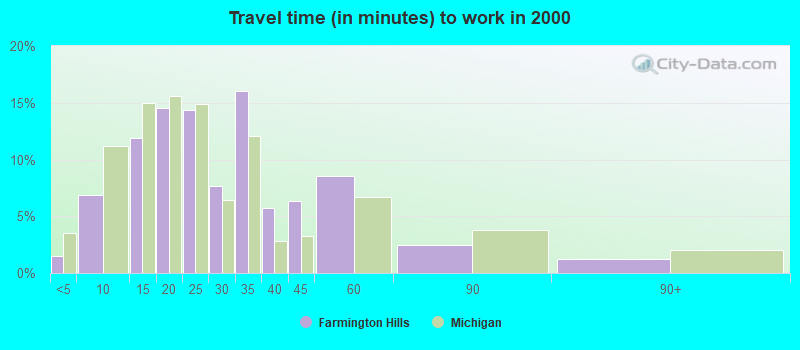 Travel time (in minutes) to work in 2000