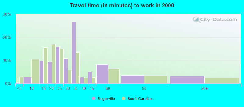 Travel time (in minutes) to work