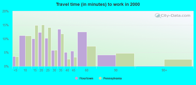 Travel time (in minutes) to work in 2000